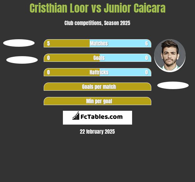 Cristhian Loor vs Junior Caicara h2h player stats