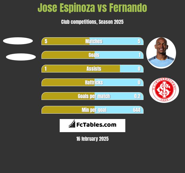 Jose Espinoza vs Fernando h2h player stats