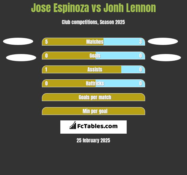 Jose Espinoza vs Jonh Lennon h2h player stats