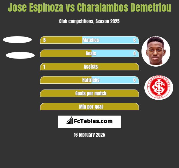 Jose Espinoza vs Charalambos Demetriou h2h player stats