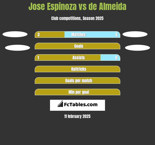 Jose Espinoza vs de Almeida h2h player stats