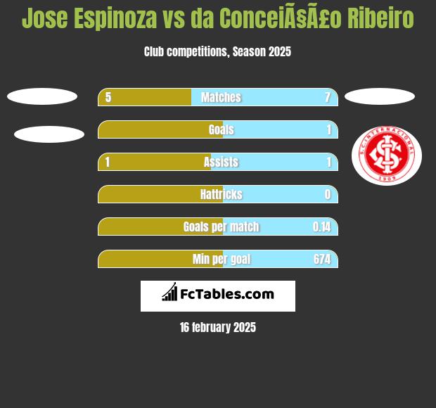 Jose Espinoza vs da ConceiÃ§Ã£o Ribeiro h2h player stats