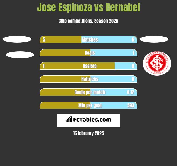 Jose Espinoza vs Bernabei h2h player stats