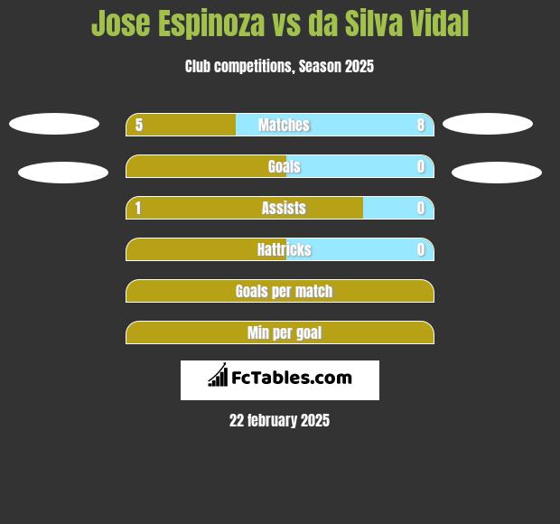 Jose Espinoza vs da Silva Vidal h2h player stats