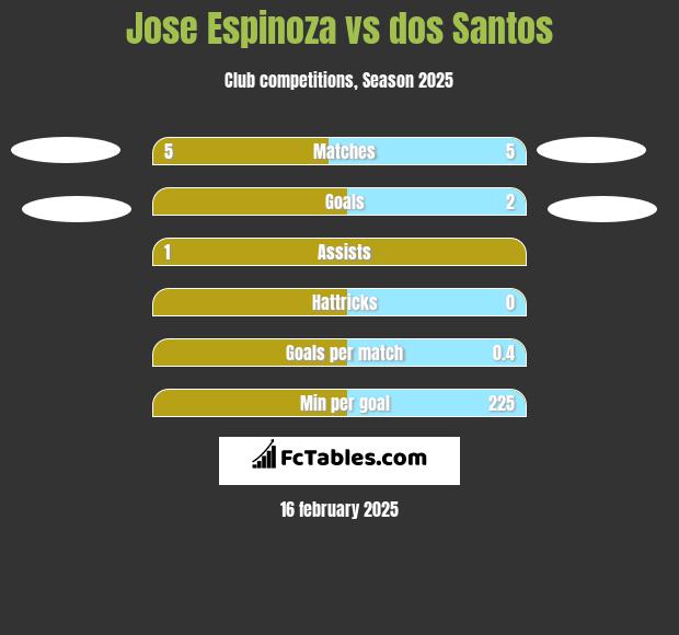 Jose Espinoza vs dos Santos h2h player stats