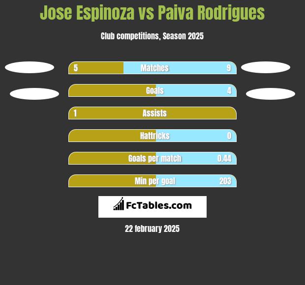 Jose Espinoza vs Paiva Rodrigues h2h player stats