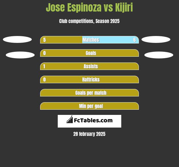 Jose Espinoza vs Kijiri h2h player stats