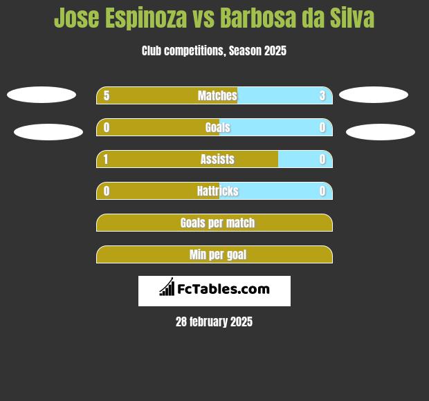 Jose Espinoza vs Barbosa da Silva h2h player stats