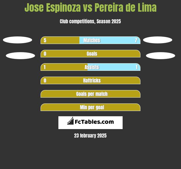 Jose Espinoza vs Pereira de Lima h2h player stats