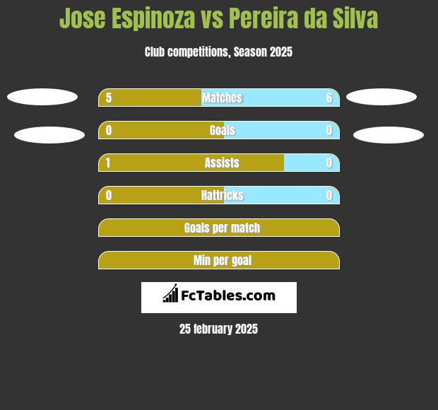 Jose Espinoza vs Pereira da Silva h2h player stats