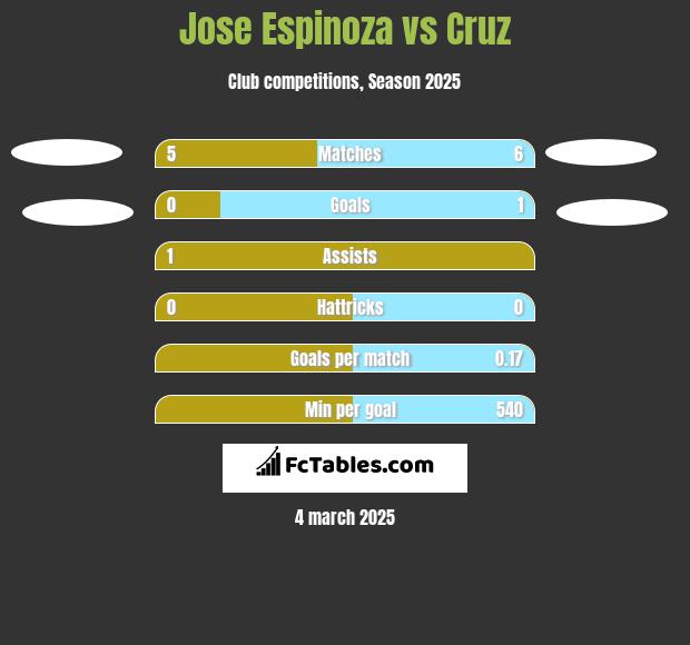 Jose Espinoza vs Cruz h2h player stats