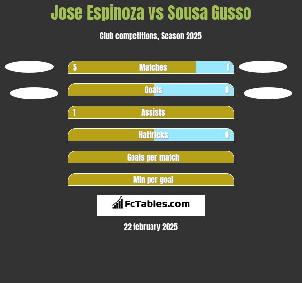 Jose Espinoza vs Sousa Gusso h2h player stats