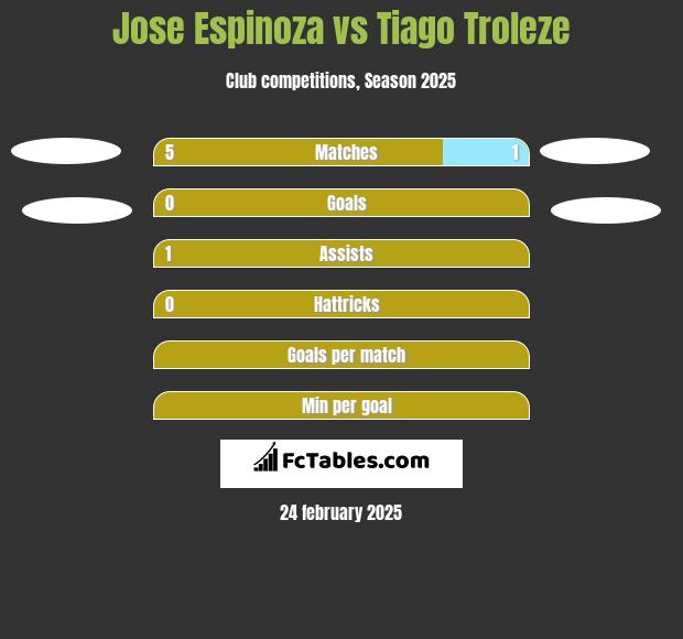 Jose Espinoza vs Tiago Troleze h2h player stats