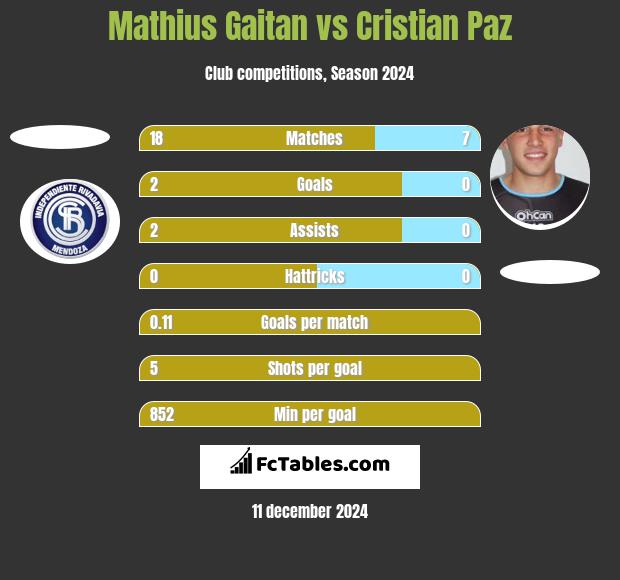 Mathius Gaitan vs Cristian Paz h2h player stats