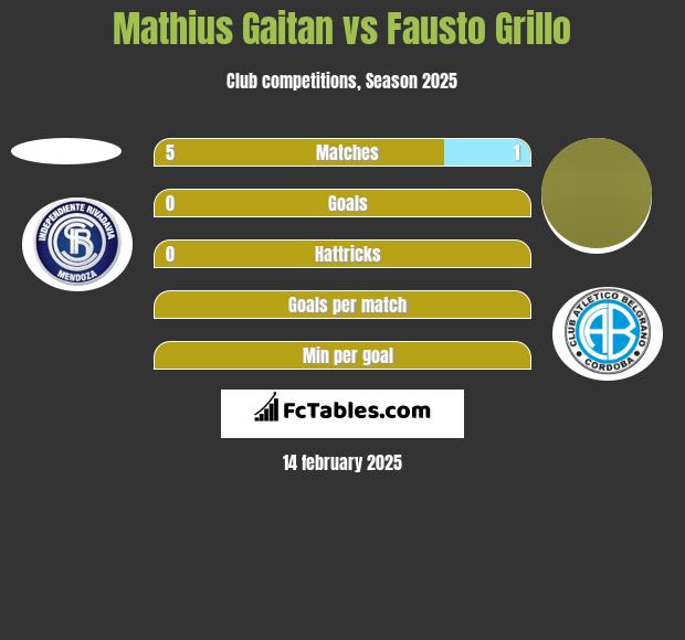 Mathius Gaitan vs Fausto Grillo h2h player stats