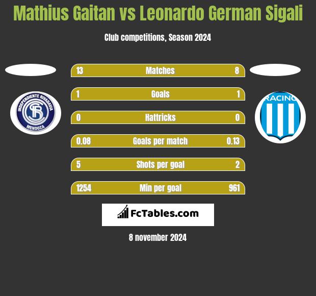 Mathius Gaitan vs Leonardo Sigali h2h player stats