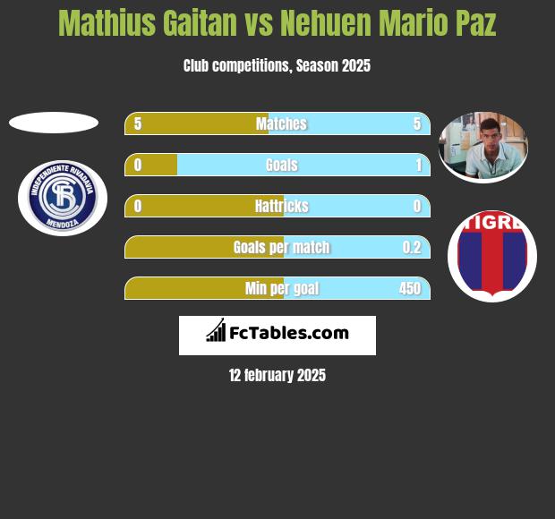 Mathius Gaitan vs Nehuen Mario Paz h2h player stats