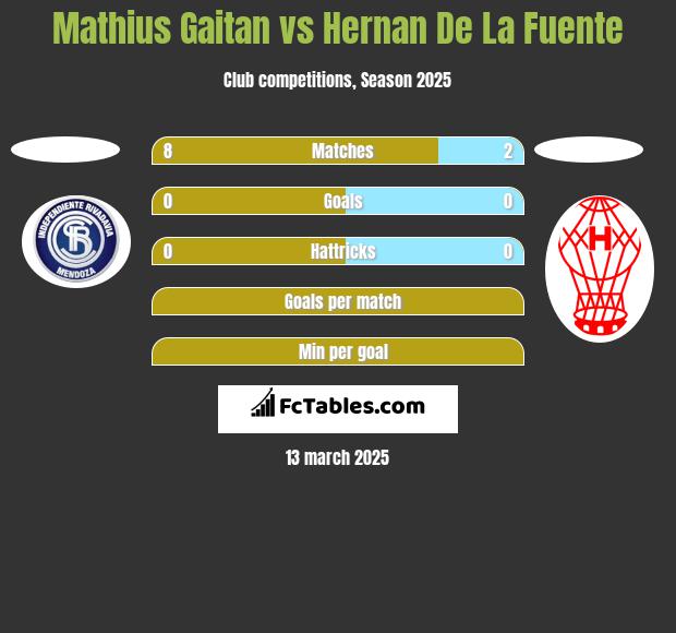 Mathius Gaitan vs Hernan De La Fuente h2h player stats