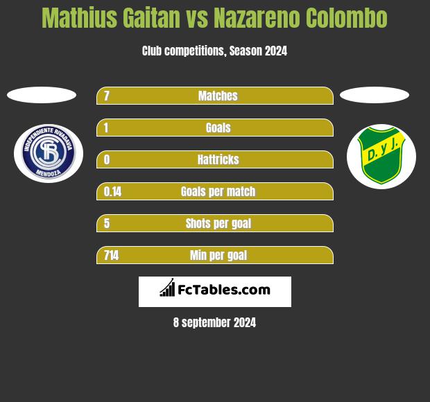 Mathius Gaitan vs Nazareno Colombo h2h player stats