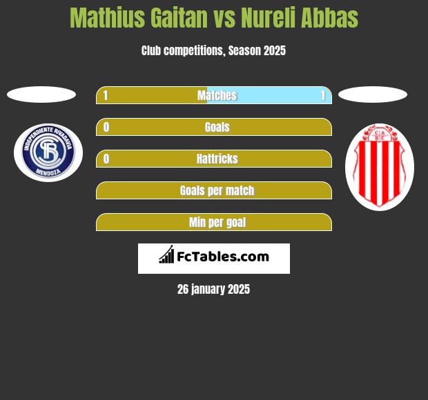 Mathius Gaitan vs Nureli Abbas h2h player stats