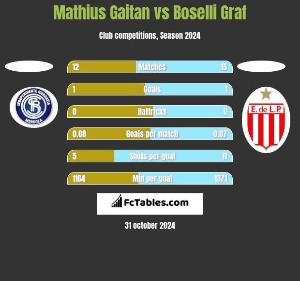 Mathius Gaitan vs Boselli Graf h2h player stats