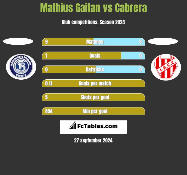 Mathius Gaitan vs Cabrera h2h player stats