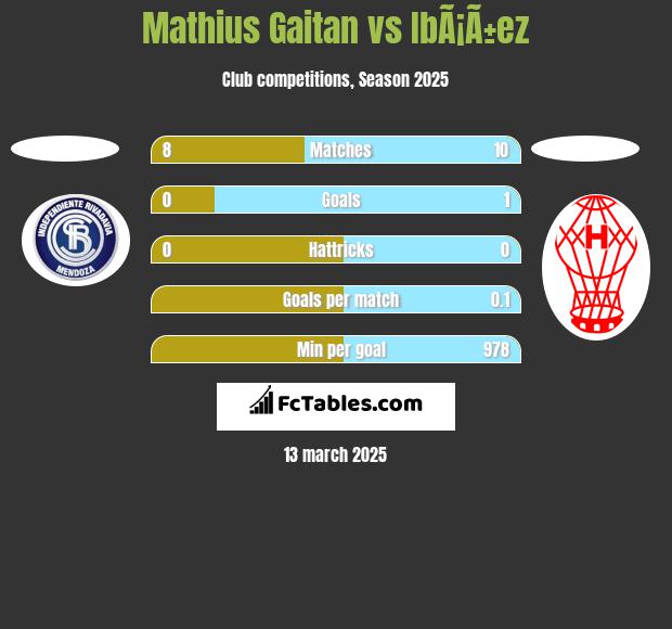 Mathius Gaitan vs IbÃ¡Ã±ez h2h player stats