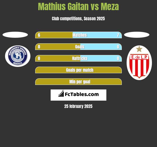 Mathius Gaitan vs Meza h2h player stats