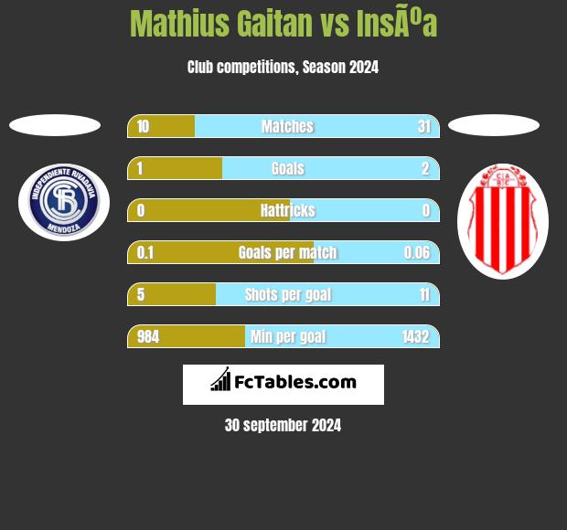 Mathius Gaitan vs InsÃºa h2h player stats