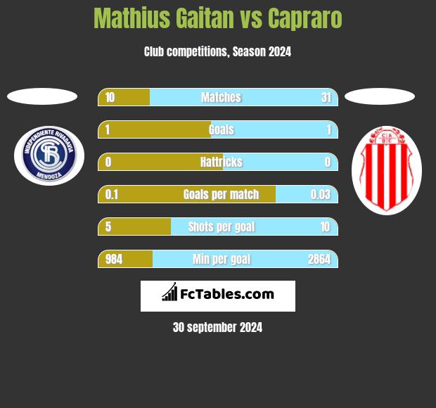 Mathius Gaitan vs Capraro h2h player stats