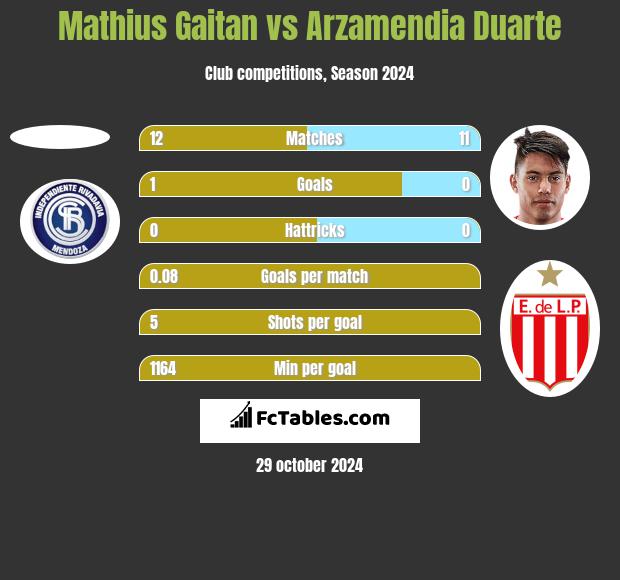 Mathius Gaitan vs Arzamendia Duarte h2h player stats