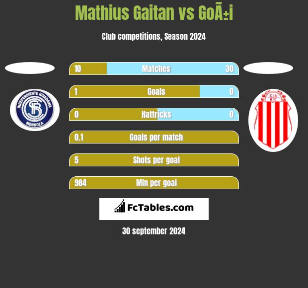 Mathius Gaitan vs GoÃ±i h2h player stats