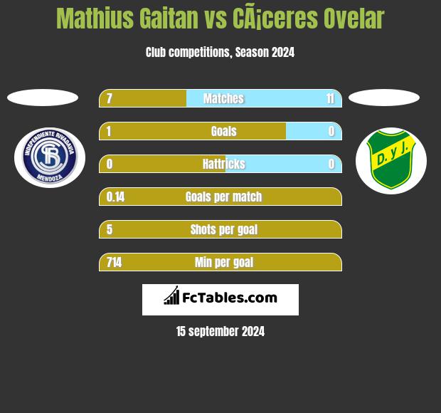 Mathius Gaitan vs CÃ¡ceres Ovelar h2h player stats