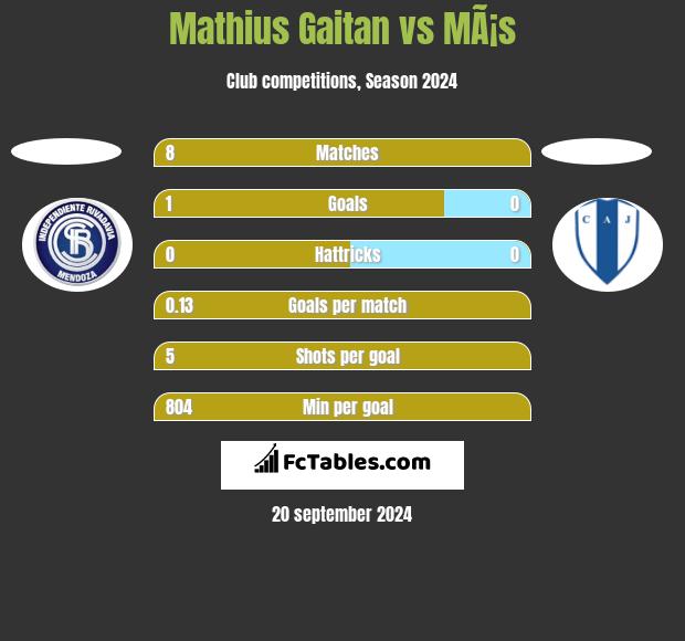 Mathius Gaitan vs MÃ¡s h2h player stats