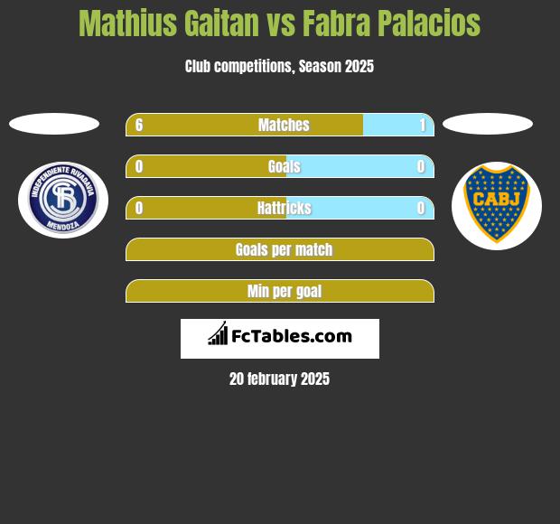 Mathius Gaitan vs Fabra Palacios h2h player stats