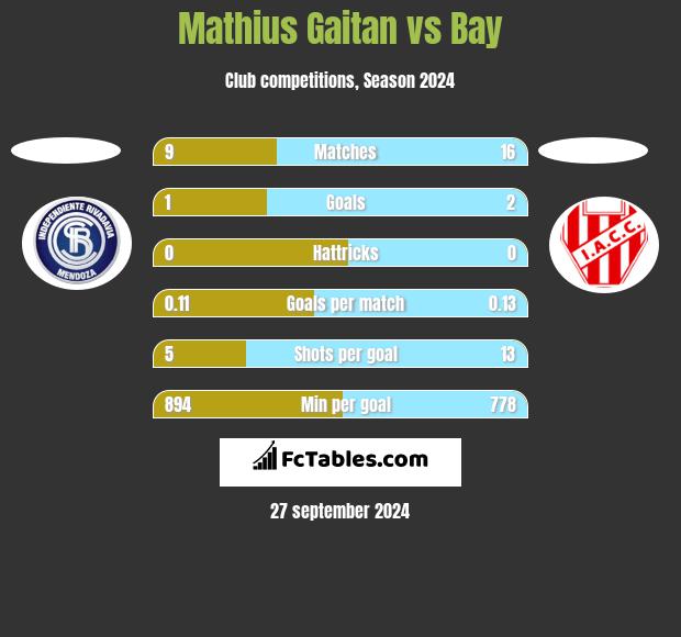 Mathius Gaitan vs Bay h2h player stats