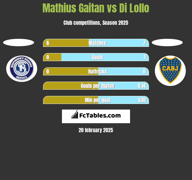 Mathius Gaitan vs Di Lollo h2h player stats