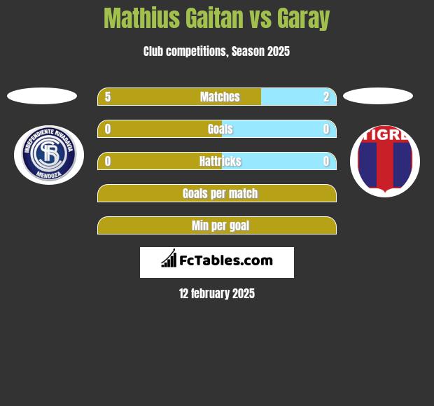 Mathius Gaitan vs Garay h2h player stats