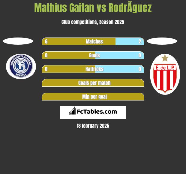 Mathius Gaitan vs RodrÃ­guez h2h player stats