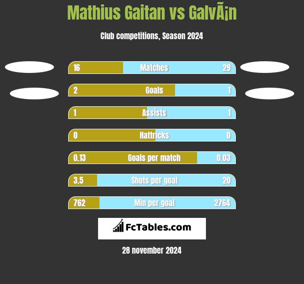 Mathius Gaitan vs GalvÃ¡n h2h player stats