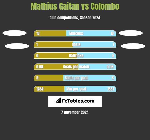 Mathius Gaitan vs Colombo h2h player stats