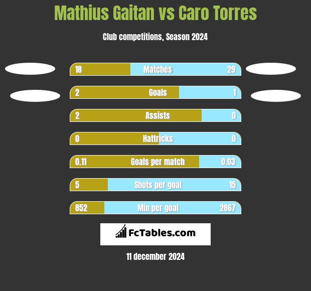 Mathius Gaitan vs Caro Torres h2h player stats