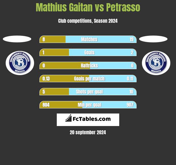 Mathius Gaitan vs Petrasso h2h player stats