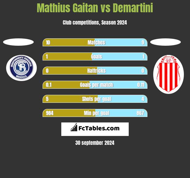 Mathius Gaitan vs Demartini h2h player stats