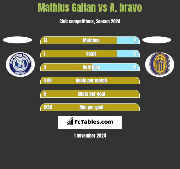 Mathius Gaitan vs A. bravo h2h player stats