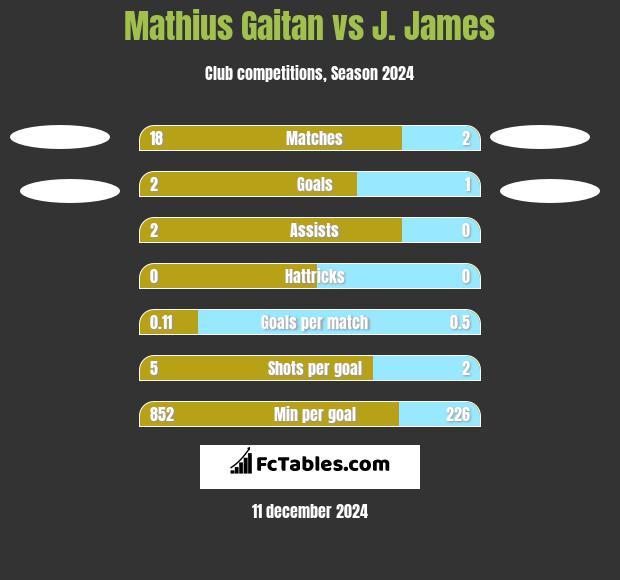 Mathius Gaitan vs J. James h2h player stats