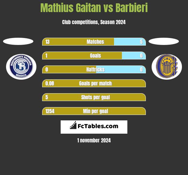 Mathius Gaitan vs Barbieri h2h player stats