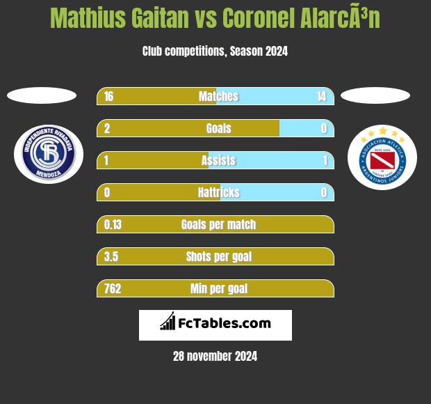 Mathius Gaitan vs Coronel AlarcÃ³n h2h player stats