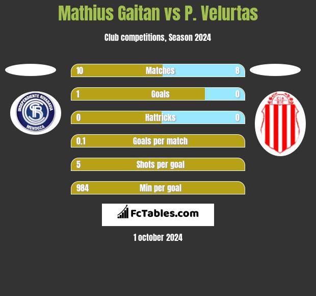 Mathius Gaitan vs P. Velurtas h2h player stats