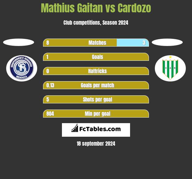 Mathius Gaitan vs Cardozo h2h player stats